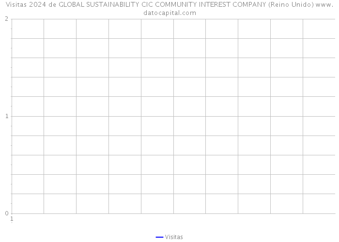 Visitas 2024 de GLOBAL SUSTAINABILITY CIC COMMUNITY INTEREST COMPANY (Reino Unido) 