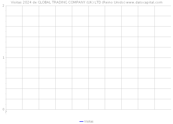 Visitas 2024 de GLOBAL TRADING COMPANY (UK) LTD (Reino Unido) 