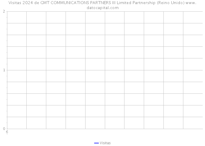 Visitas 2024 de GMT COMMUNICATIONS PARTNERS III Limited Partnership (Reino Unido) 