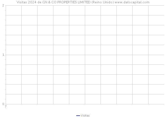 Visitas 2024 de GN & CO PROPERTIES LIMITED (Reino Unido) 