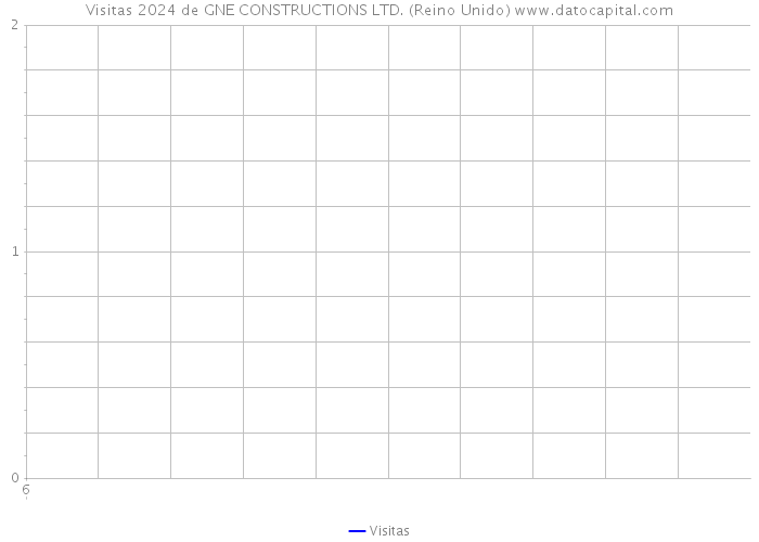 Visitas 2024 de GNE CONSTRUCTIONS LTD. (Reino Unido) 