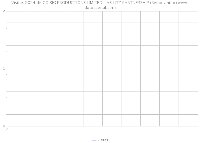 Visitas 2024 de GO BIG PRODUCTIONS LIMITED LIABILITY PARTNERSHIP (Reino Unido) 