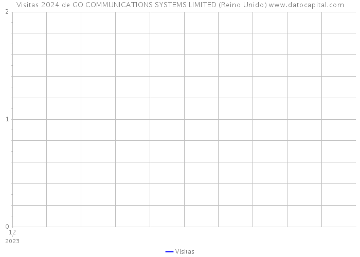 Visitas 2024 de GO COMMUNICATIONS SYSTEMS LIMITED (Reino Unido) 