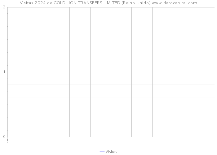 Visitas 2024 de GOLD LION TRANSFERS LIMITED (Reino Unido) 