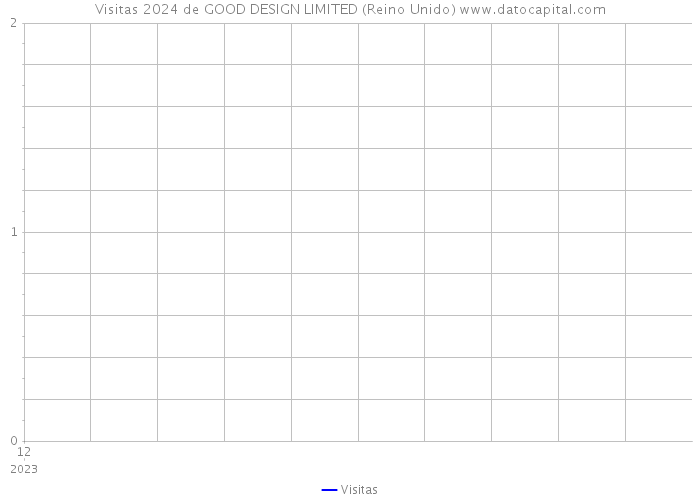 Visitas 2024 de GOOD DESIGN LIMITED (Reino Unido) 