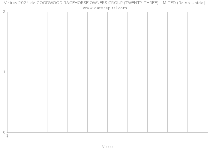 Visitas 2024 de GOODWOOD RACEHORSE OWNERS GROUP (TWENTY THREE) LIMITED (Reino Unido) 