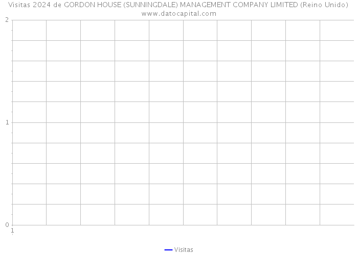 Visitas 2024 de GORDON HOUSE (SUNNINGDALE) MANAGEMENT COMPANY LIMITED (Reino Unido) 