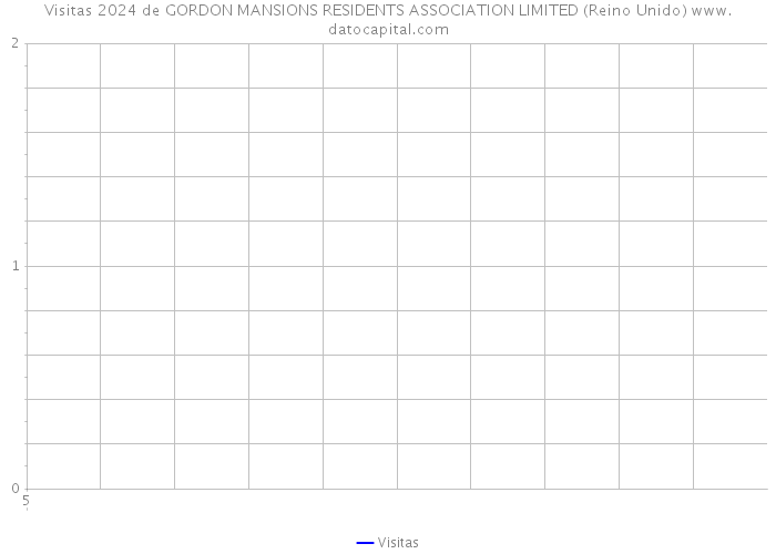 Visitas 2024 de GORDON MANSIONS RESIDENTS ASSOCIATION LIMITED (Reino Unido) 