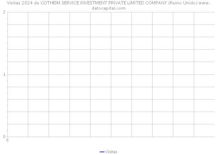 Visitas 2024 de GOTHEIM SERVICE INVESTMENT PRIVATE LIMITED COMPANY (Reino Unido) 