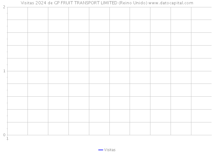 Visitas 2024 de GP FRUIT TRANSPORT LIMITED (Reino Unido) 