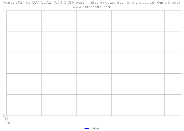 Visitas 2024 de GQA QUALIFICATIONS Private, limited by guarantee, no share capital (Reino Unido) 