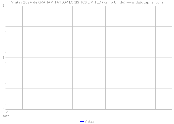 Visitas 2024 de GRAHAM TAYLOR LOGISTICS LIMITED (Reino Unido) 