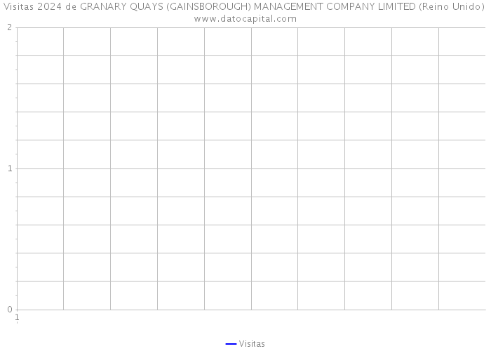 Visitas 2024 de GRANARY QUAYS (GAINSBOROUGH) MANAGEMENT COMPANY LIMITED (Reino Unido) 