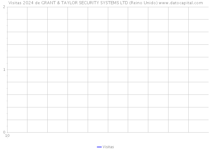 Visitas 2024 de GRANT & TAYLOR SECURITY SYSTEMS LTD (Reino Unido) 