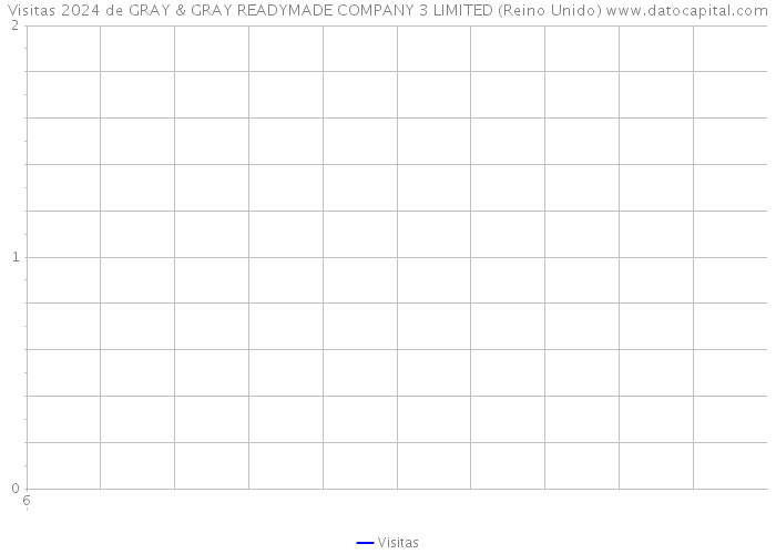 Visitas 2024 de GRAY & GRAY READYMADE COMPANY 3 LIMITED (Reino Unido) 