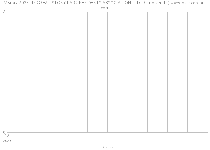 Visitas 2024 de GREAT STONY PARK RESIDENTS ASSOCIATION LTD (Reino Unido) 