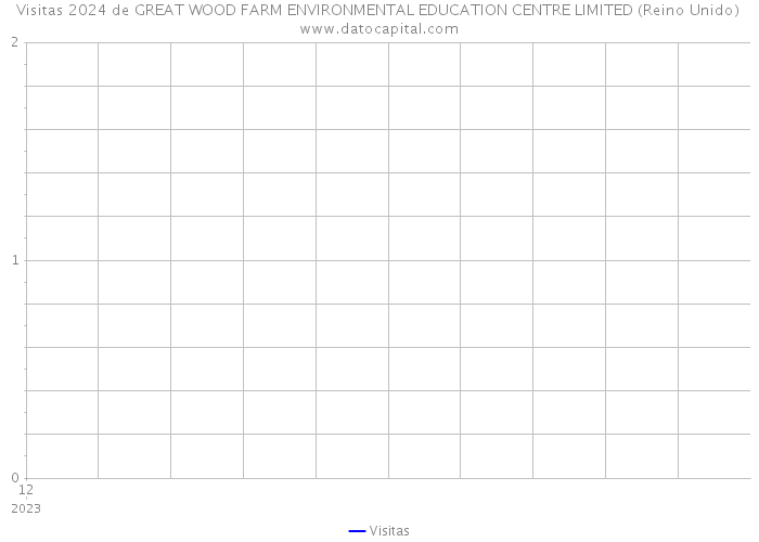 Visitas 2024 de GREAT WOOD FARM ENVIRONMENTAL EDUCATION CENTRE LIMITED (Reino Unido) 