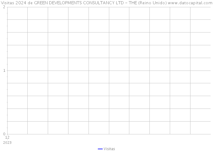 Visitas 2024 de GREEN DEVELOPMENTS CONSULTANCY LTD - THE (Reino Unido) 