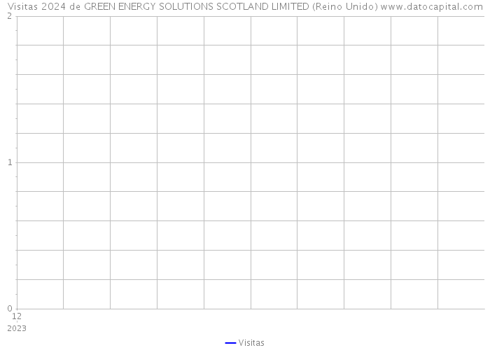 Visitas 2024 de GREEN ENERGY SOLUTIONS SCOTLAND LIMITED (Reino Unido) 