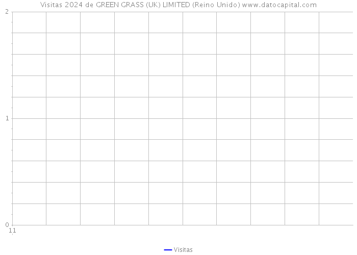 Visitas 2024 de GREEN GRASS (UK) LIMITED (Reino Unido) 