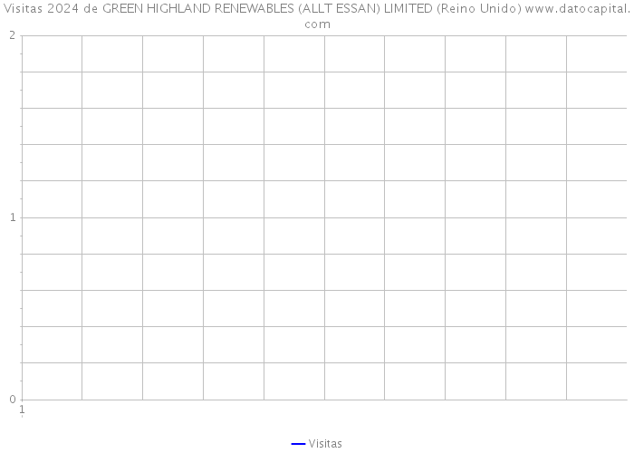 Visitas 2024 de GREEN HIGHLAND RENEWABLES (ALLT ESSAN) LIMITED (Reino Unido) 