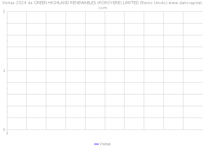 Visitas 2024 de GREEN HIGHLAND RENEWABLES (ROROYERE) LIMITED (Reino Unido) 