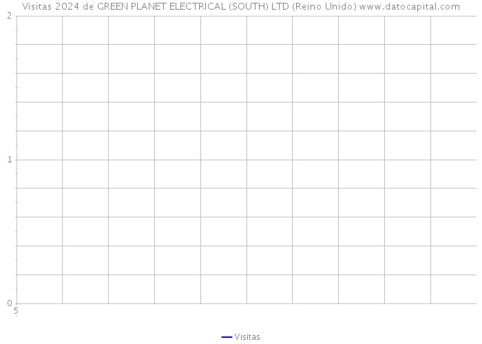 Visitas 2024 de GREEN PLANET ELECTRICAL (SOUTH) LTD (Reino Unido) 