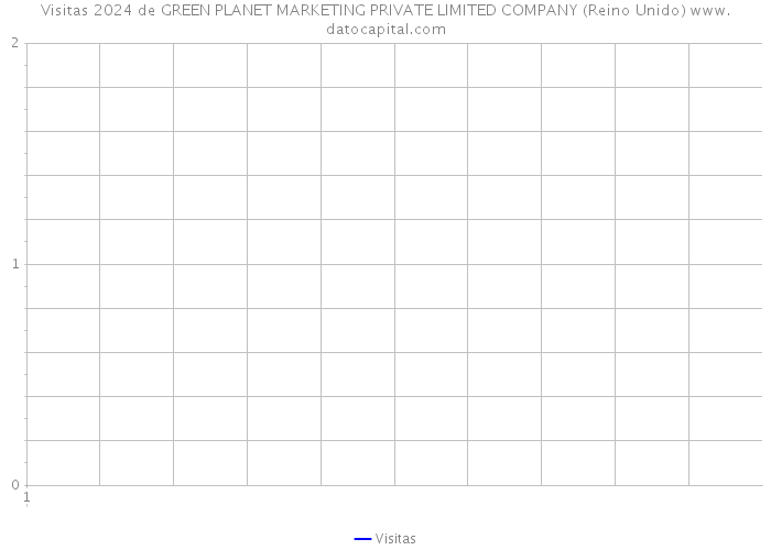 Visitas 2024 de GREEN PLANET MARKETING PRIVATE LIMITED COMPANY (Reino Unido) 