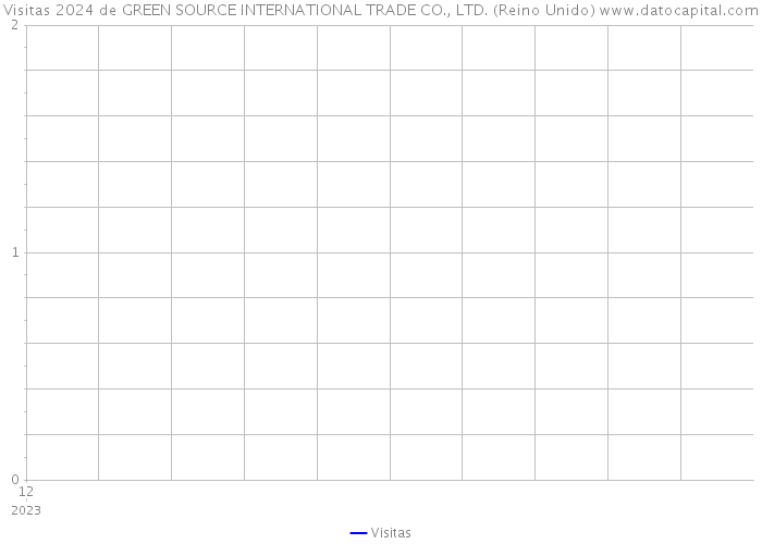 Visitas 2024 de GREEN SOURCE INTERNATIONAL TRADE CO., LTD. (Reino Unido) 