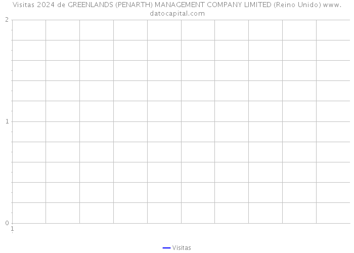 Visitas 2024 de GREENLANDS (PENARTH) MANAGEMENT COMPANY LIMITED (Reino Unido) 