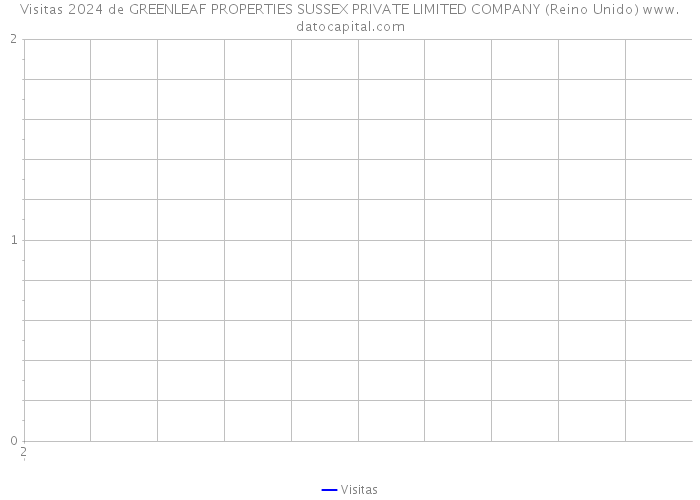 Visitas 2024 de GREENLEAF PROPERTIES SUSSEX PRIVATE LIMITED COMPANY (Reino Unido) 