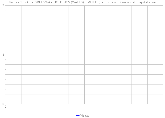 Visitas 2024 de GREENWAY HOLDINGS (WALES) LIMITED (Reino Unido) 