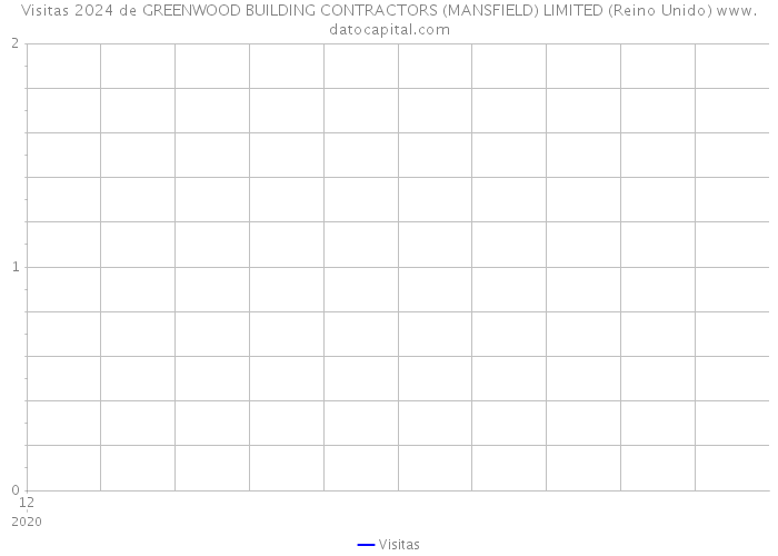 Visitas 2024 de GREENWOOD BUILDING CONTRACTORS (MANSFIELD) LIMITED (Reino Unido) 