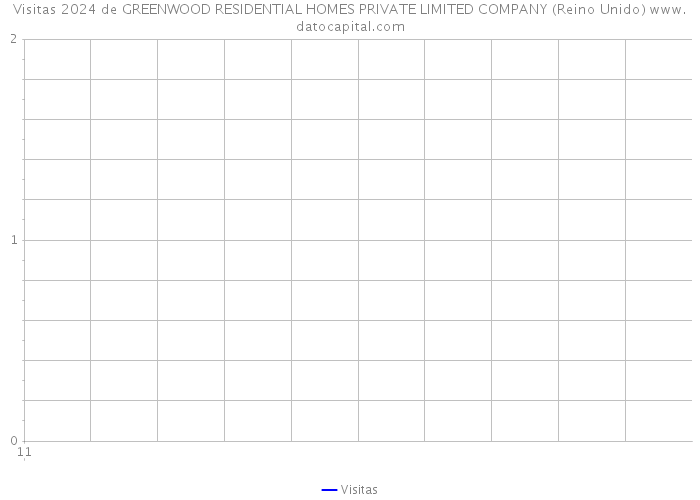 Visitas 2024 de GREENWOOD RESIDENTIAL HOMES PRIVATE LIMITED COMPANY (Reino Unido) 
