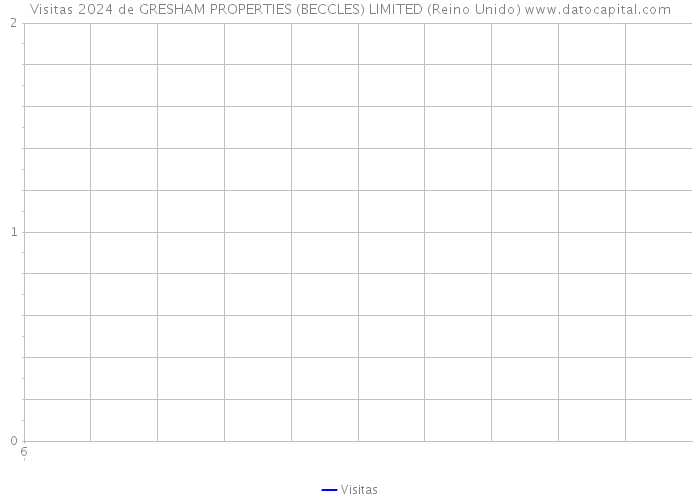 Visitas 2024 de GRESHAM PROPERTIES (BECCLES) LIMITED (Reino Unido) 