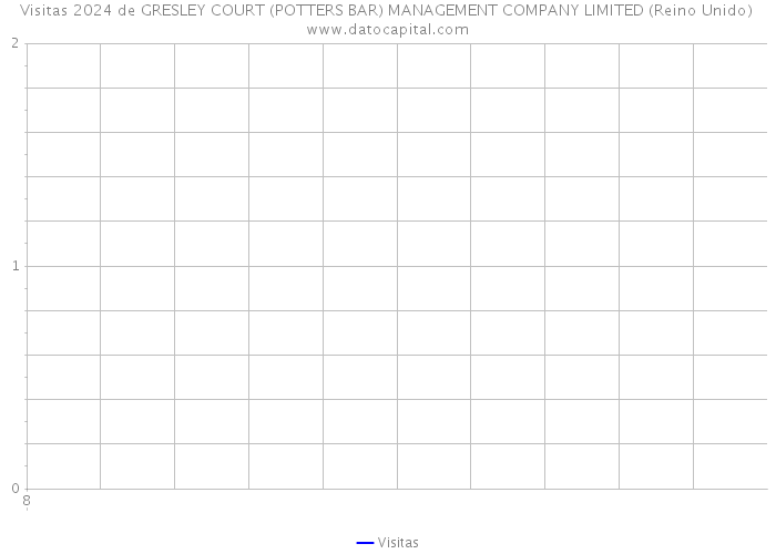 Visitas 2024 de GRESLEY COURT (POTTERS BAR) MANAGEMENT COMPANY LIMITED (Reino Unido) 