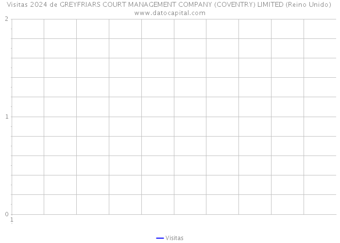 Visitas 2024 de GREYFRIARS COURT MANAGEMENT COMPANY (COVENTRY) LIMITED (Reino Unido) 