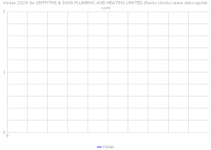 Visitas 2024 de GRIFFITHS & SONS PLUMBING AND HEATING LIMITED (Reino Unido) 