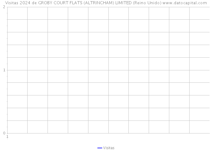 Visitas 2024 de GROBY COURT FLATS (ALTRINCHAM) LIMITED (Reino Unido) 