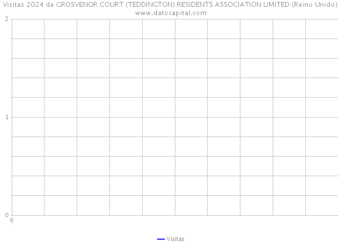 Visitas 2024 de GROSVENOR COURT (TEDDINGTON) RESIDENTS ASSOCIATION LIMITED (Reino Unido) 