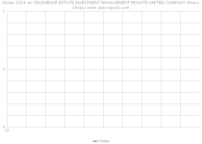 Visitas 2024 de GROSVENOR ESTATE INVESTMENT MANAGEMENT PRIVATE LIMITED COMPANY (Reino Unido) 