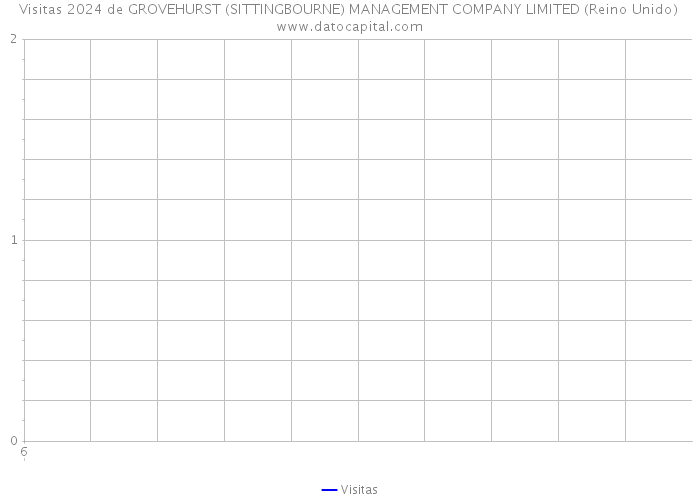 Visitas 2024 de GROVEHURST (SITTINGBOURNE) MANAGEMENT COMPANY LIMITED (Reino Unido) 