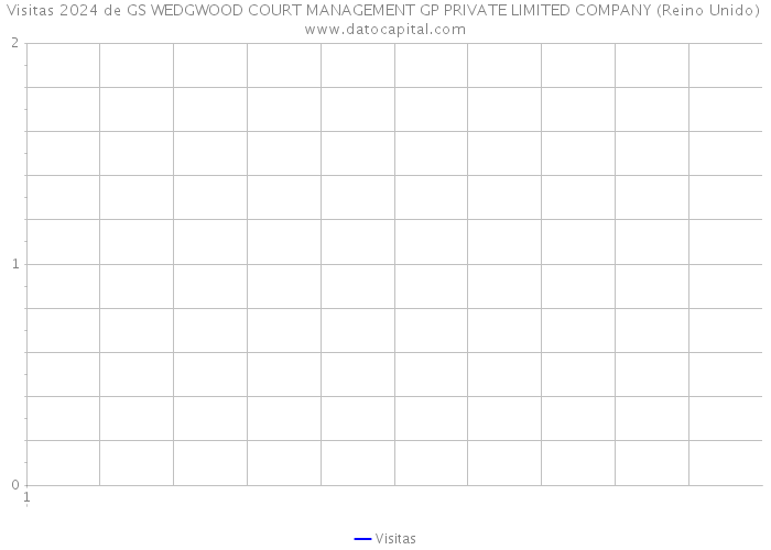 Visitas 2024 de GS WEDGWOOD COURT MANAGEMENT GP PRIVATE LIMITED COMPANY (Reino Unido) 