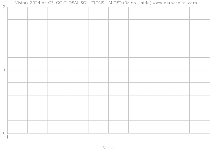 Visitas 2024 de GS-GC GLOBAL SOLUTIONS LIMITED (Reino Unido) 