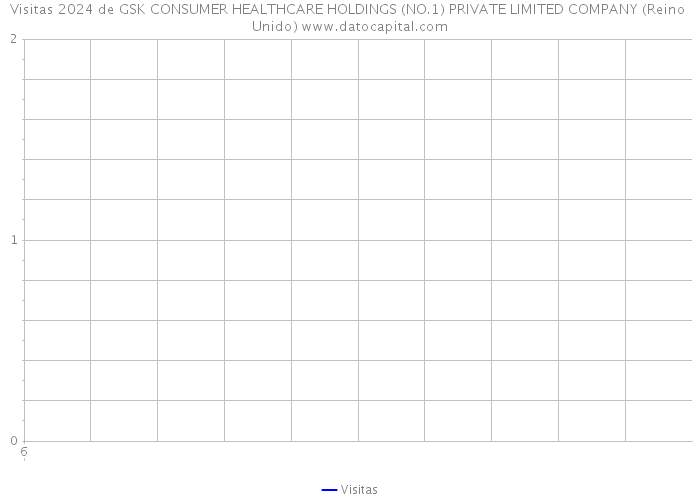 Visitas 2024 de GSK CONSUMER HEALTHCARE HOLDINGS (NO.1) PRIVATE LIMITED COMPANY (Reino Unido) 