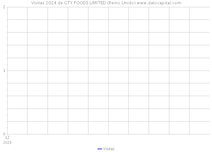 Visitas 2024 de GTY FOODS LIMITED (Reino Unido) 