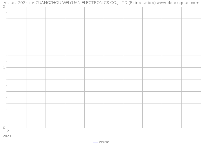 Visitas 2024 de GUANGZHOU WEIYUAN ELECTRONICS CO., LTD (Reino Unido) 