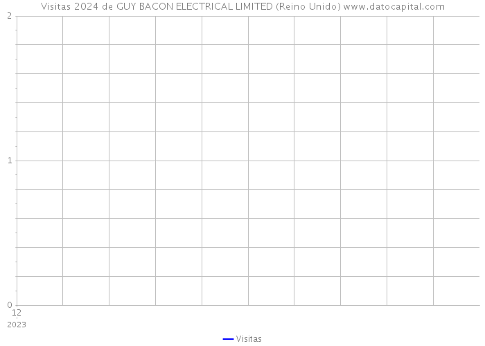Visitas 2024 de GUY BACON ELECTRICAL LIMITED (Reino Unido) 