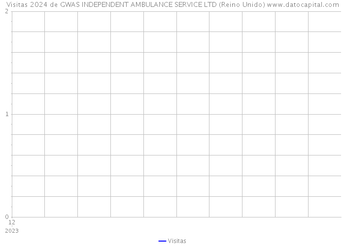 Visitas 2024 de GWAS INDEPENDENT AMBULANCE SERVICE LTD (Reino Unido) 