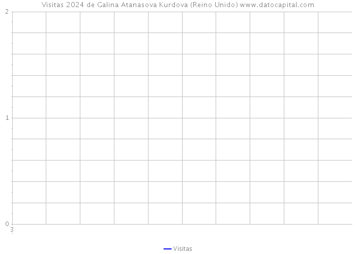 Visitas 2024 de Galina Atanasova Kurdova (Reino Unido) 